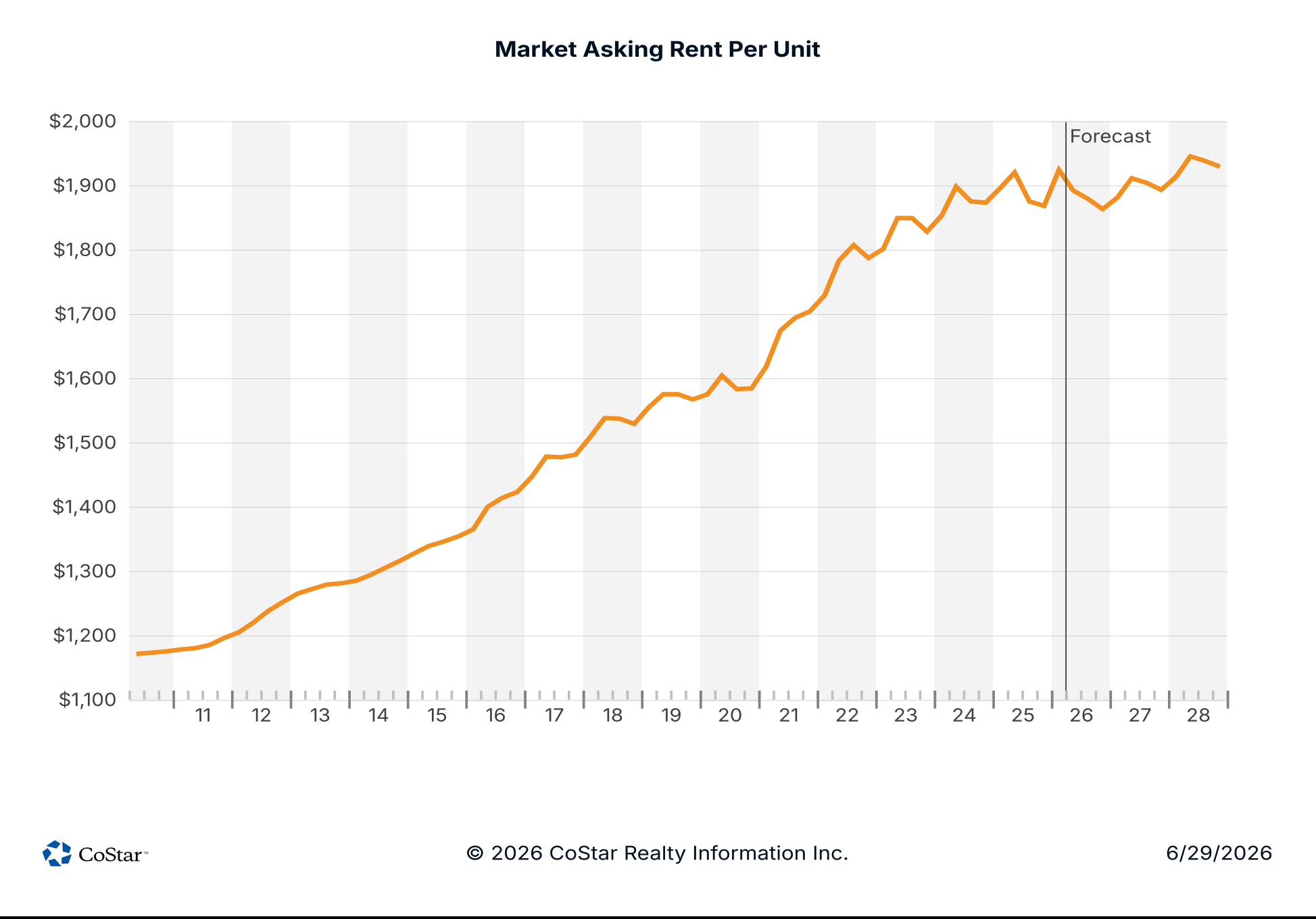 Market Asking Rent Per Unit