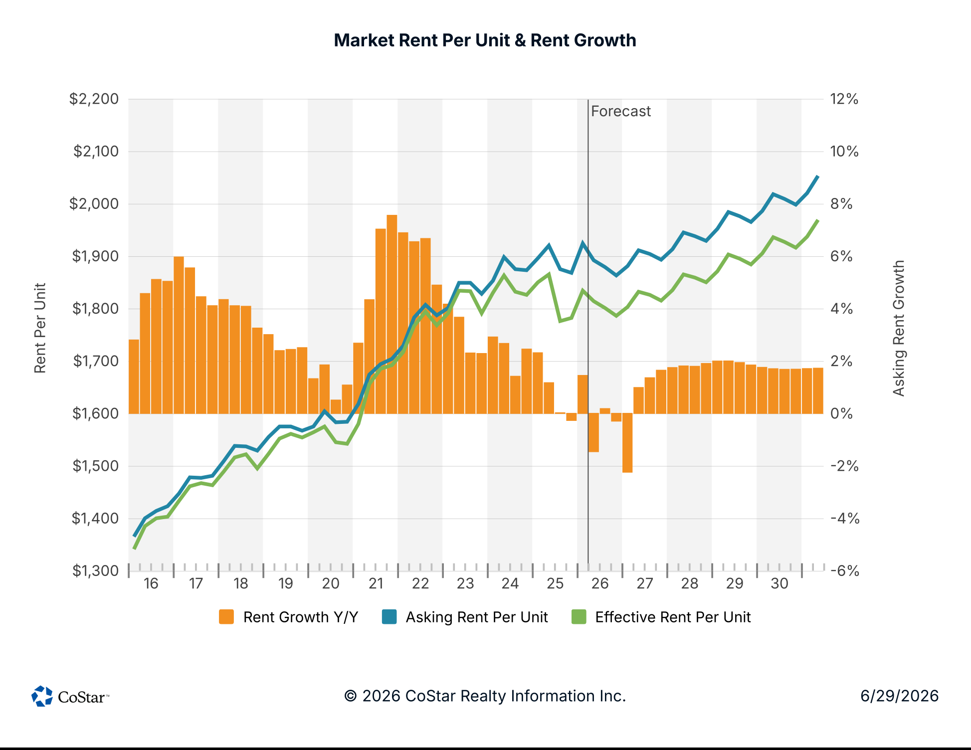 Market Rent Per Unit and Rent Growth